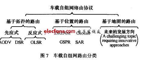 车载自组网