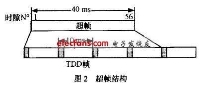 车载自组网