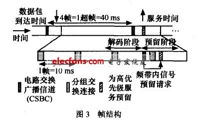 车载自组网