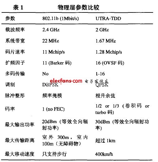 车载自组网