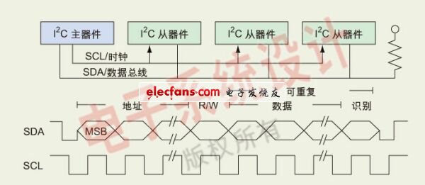 图1：一个I<SUP>2</SUP>C主器件提供时钟和初始地址。根据主器件R/W位的值决定是由主器件还是从器件传送数据，基于每字节来识别数据传送。最高有效位(MSB)位是最先被传送的位。