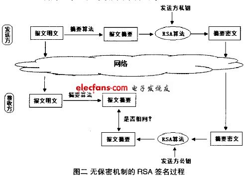 数字签名