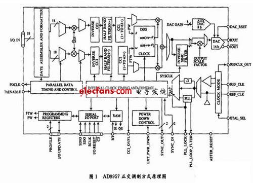 数字上变频器