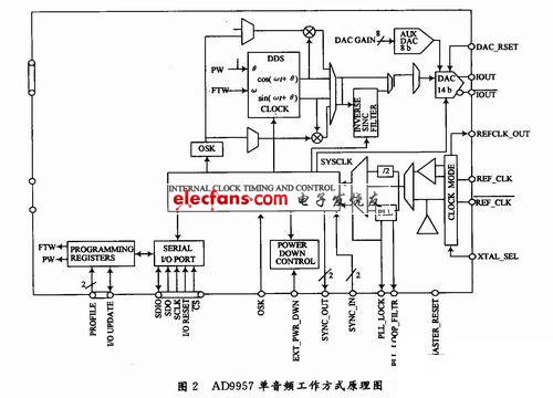 数字上变频器