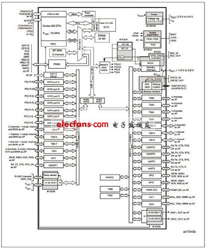 STM32F100xx系列方框图