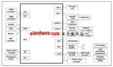 STM32F100VBT6评估板硬件方框图