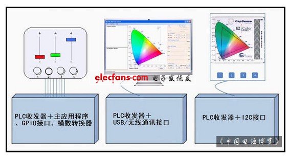 电力线通讯