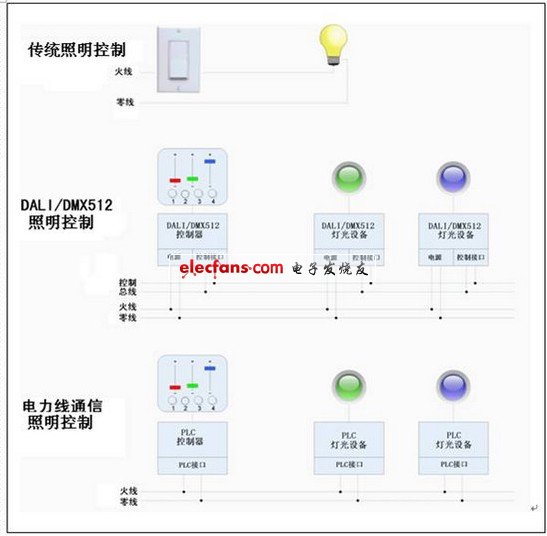 电力线通讯