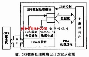 GPS数据处理模块设计方案示意图