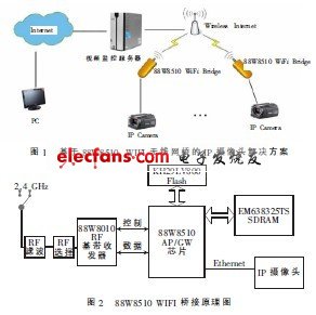 基於wifi的無線ip攝像頭的設計