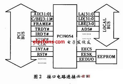 数据总线接口