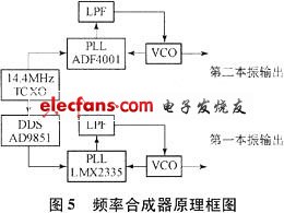 频率合成器方案