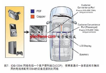 IDB- 1394拓扑：电路保护措施