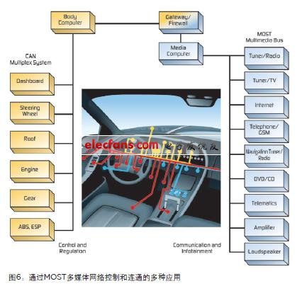 MOST拓扑：电路保护措施