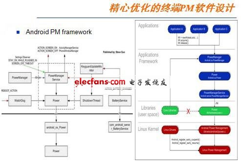 Android手机电源管理设计的四大要素