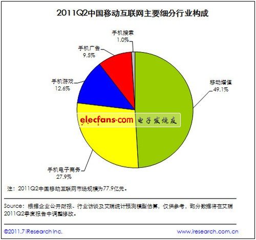 国内移动互联78亿市场 手机电商涨势猛  