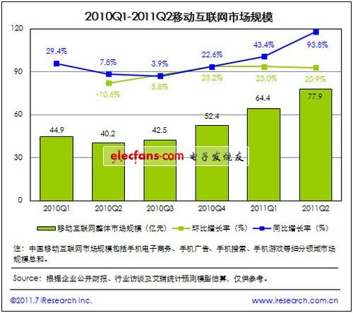 国内移动互联79亿市场 手机电商涨势猛  