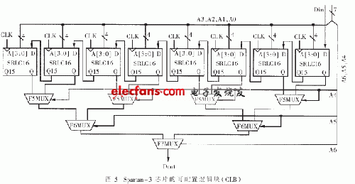 利用Spartan-3系列芯片的一个CLB就可以构成N