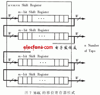 M4K工作于移位寄存器模式时的结构