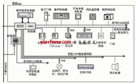 控制系统