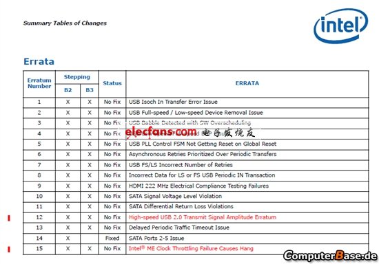 Intel 6系芯片组又出问题？