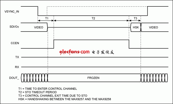 图1. 由于STO超时而关闭控制通道