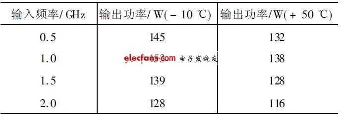 表3  宽带功率放大器输出功率测试（ 高低温）