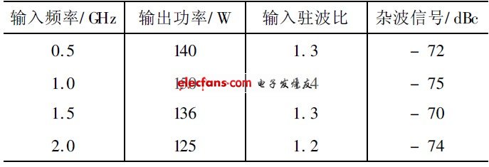 表2 宽带功率放大器测试数据（ 常温）