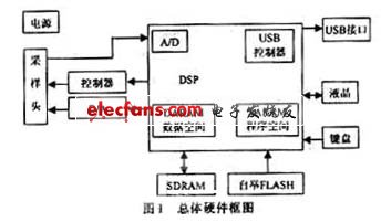 TMS320C5509总体硬件框图