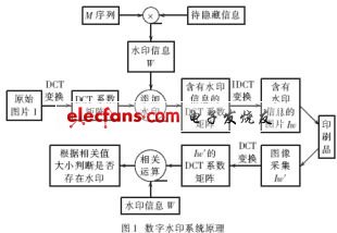 j计算机生成数字水印的系统原理