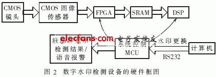 数字水印检测设备硬件框图