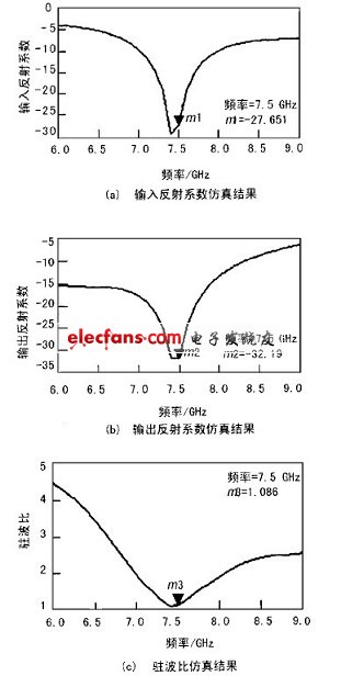 输入输出反射系数和驻波比仿真结果