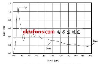 通过500