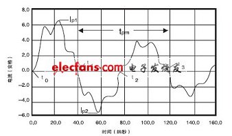 通过短路线的400V电压放电电流波形