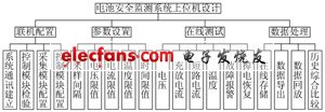  电池安全监测软件的构成框图