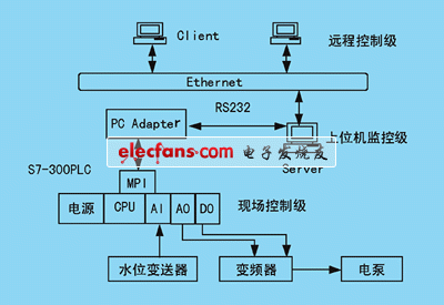 b/s结构的远程控制系统框图