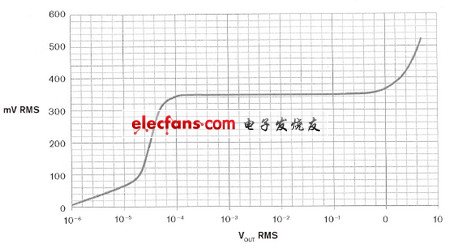 图4，放大系统在 0.1 mV至1 V 有效值输入范围内具有恒定输出。