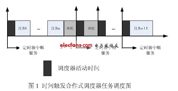 时间触发合作调度器任务调度图