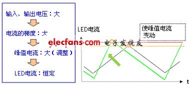 LED电流波形