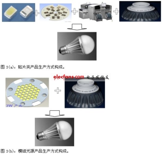 图3：LED生产方式构成对比。(电子系统设计)