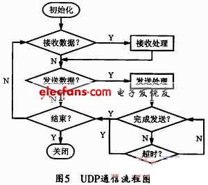 UDP通信流程图