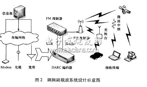 调频副载波在智能交通系统中的应用