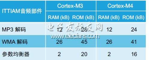 Cortex-M