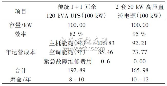表3 传统型UPS 和HVDC 电源运营成本分析对比