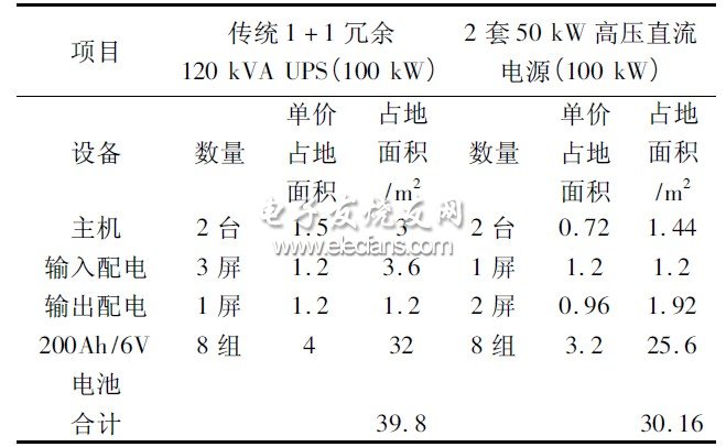 表2 传统型UPS 和HVDC 电源占用机房面积对比