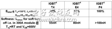 表2：对英飞凌IGBT的折衷：在相同杂散电感和软度条件下的关断损耗。(电子系统设计)