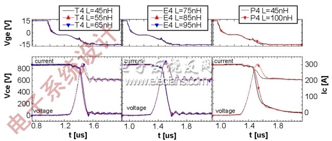 图6：开关曲线作为三款IGBT杂散电感LSd的函数：T4(左)、E4(中)、P4(右)；上图为栅极电压；下图为电流和电压曲线。(电子系统设计)