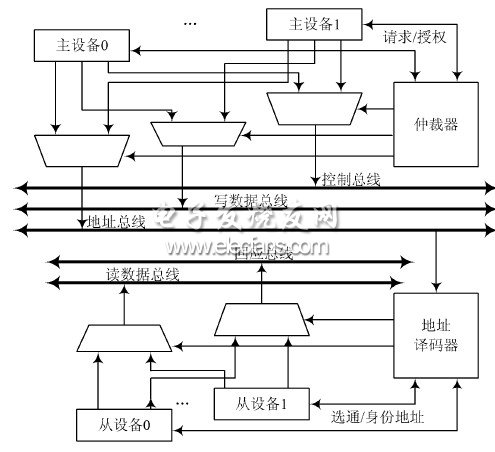 AH B 总线系统互联结构