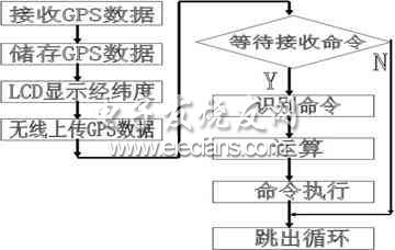 GPRS智能终端工作流程图