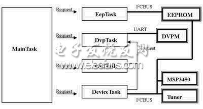 基于DVP-M的LCD TV系统软件流程图